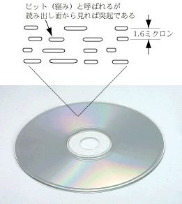 CD ɂ̓fW^f[^[sbgƂċL^Ă